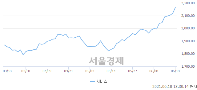 오후 1:30 현재 코스피는 42:58으로 매수우위, 매도강세 업종은 전기가스업(0.22%↓)