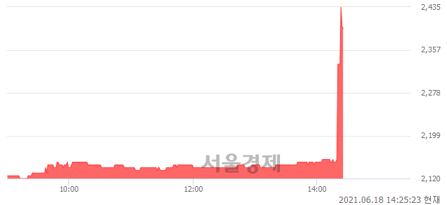 <코>케이비제18호스팩, 장중 신고가 돌파.. 2,535→2,570(▲35)