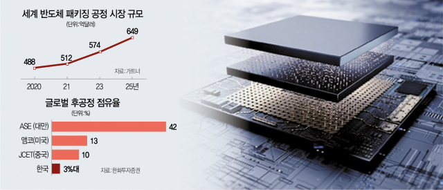 삼성-TSMC, 반도체 패키징 '다층·이종접합' 놓고 진검승부