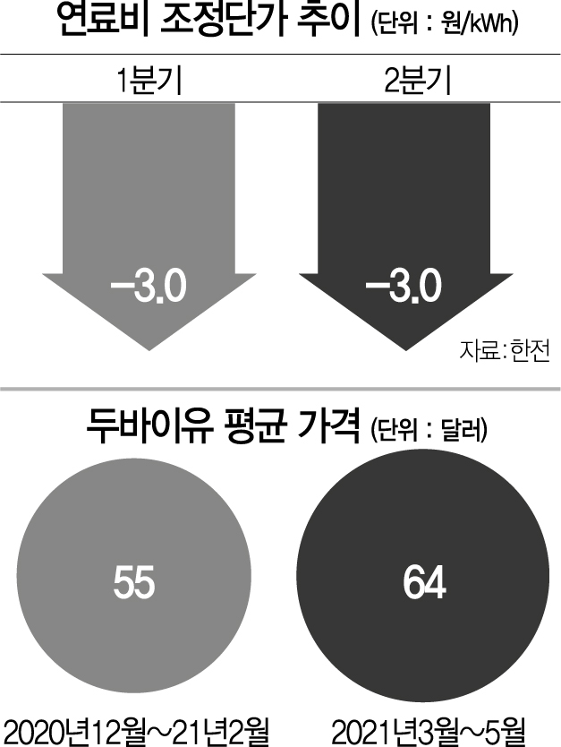 '유가 상승' vs '서민 부담'…한전, 3분기 전기료 올리나