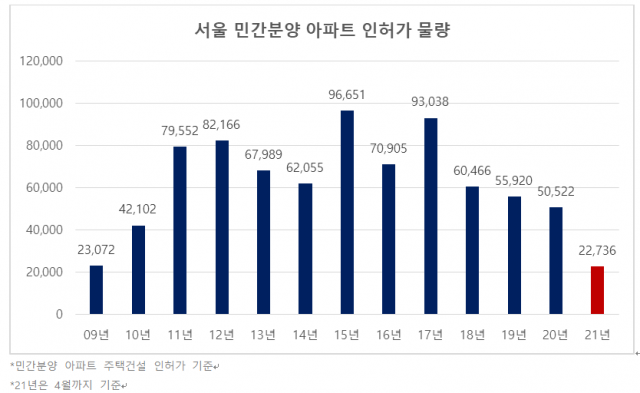 서울 신축 희소성 더 커져…민간분양물량 9년만에 최저치