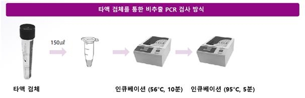 타액 검체를 통한 비추출 PCR 검사방식/사진 제공=미코바이오메드