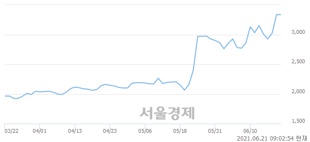 <코>한일단조, 장중 신고가 돌파.. 3,580→3,700(▲120)