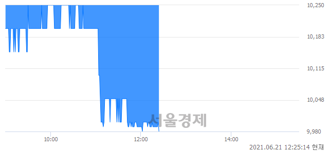 <코>케이엠, 장중 신저가 기록.. 10,200→9,980(▼220)