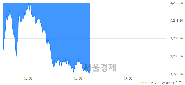 오후 12:30 현재 코스피는 37:63으로 매수우위, 매수강세 업종은 전기가스업(5.34%↓)