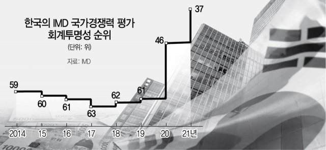 신외감법의 힘…韓 회계투명성 또 9계단 '점프'