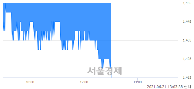 <코>스카이이앤엠, 장중 신저가 기록.. 1,420→1,415(▼5)