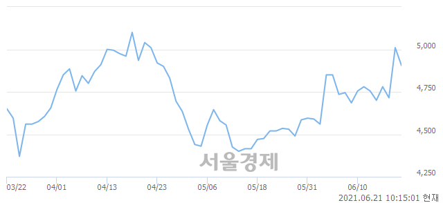 <코>휴맥스, 매도잔량 786% 급증