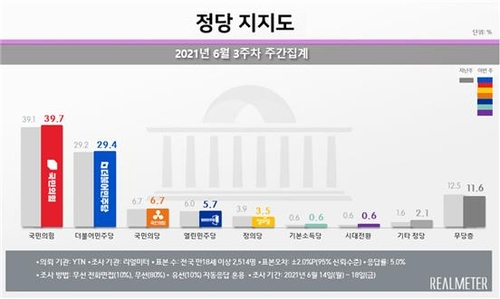 국민의힘 39.7% vs 민주당 29.4%…14주째 오차범위 밖 우위