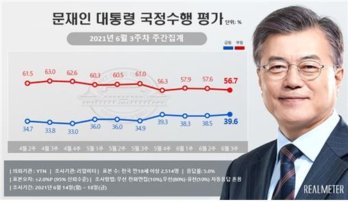 2021년 6월 3주차 문재인 대통령 국정수행 평가. /리얼미터 제공.