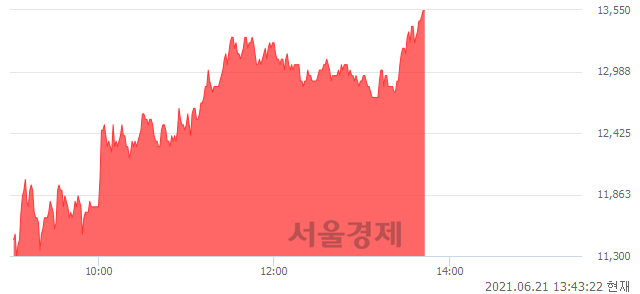 <코>PN풍년, 상한가 진입.. +29.67% ↑
