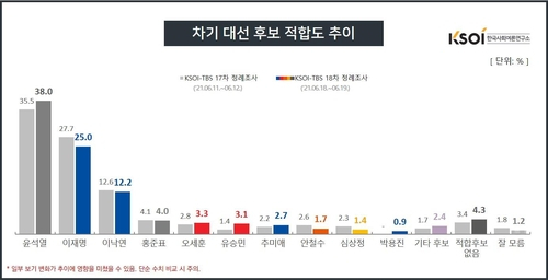 '이준석 효과' 與 박용진·野 유승민, 차기대권 지지도 상승세 두각