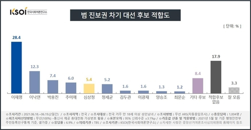 범 진보권 차기 대선 후보 적합도. /KSOI 제공.