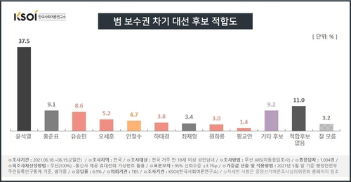 '이준석 효과' 與 박용진·野 유승민, 차기대권 지지도 상승세 두각