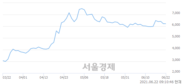 <코>티케이케미칼, 3.05% 오르며 체결강도 강세 지속(240%)