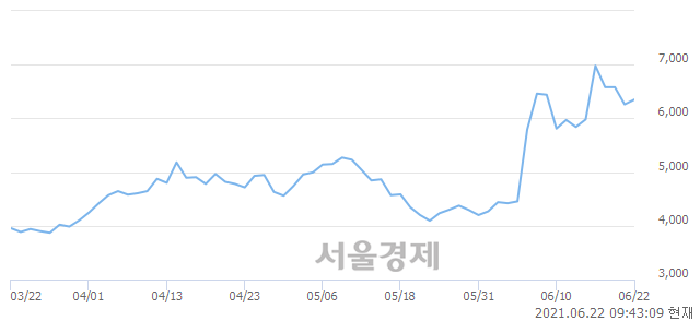 <코>서전기전, 3.04% 오르며 체결강도 강세 지속(186%)