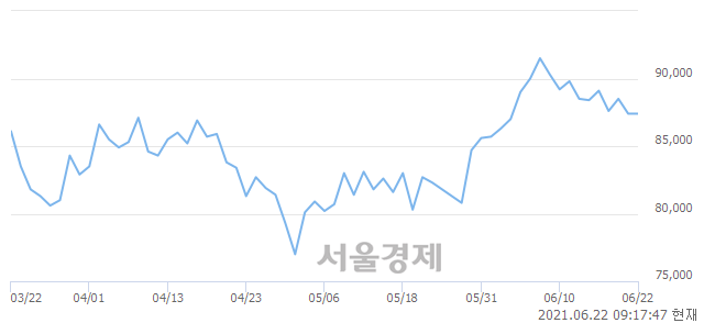 <유>기아, 3.09% 오르며 체결강도 강세 지속(219%)