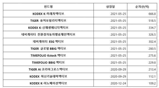 삼성자산운용 액티브 ETF 2종, 출시 한달만에 순자산 1,000억원 돌파