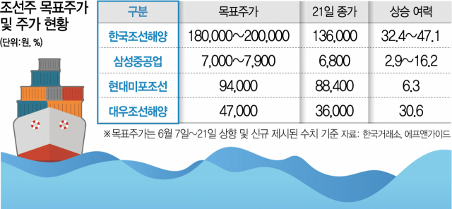 친환경 선박·유가 상승 '겹호재'…조선주 뱃고동 더 커지나
