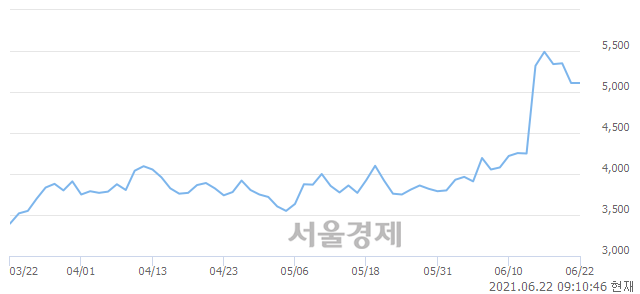 <코>고려시멘트, 3.13% 오르며 체결강도 강세로 반전(173%)