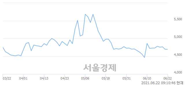 <유>TCC스틸, 3.30% 오르며 체결강도 강세 지속(500%)