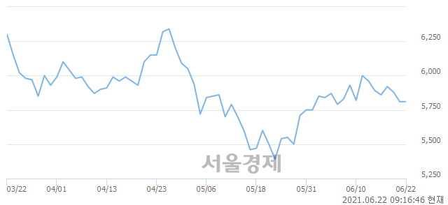 <코>모트렉스, 3.44% 오르며 체결강도 강세 지속(422%)