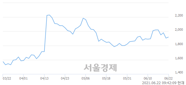 <코>엑사이엔씨, 4.20% 오르며 체결강도 강세 지속(191%)