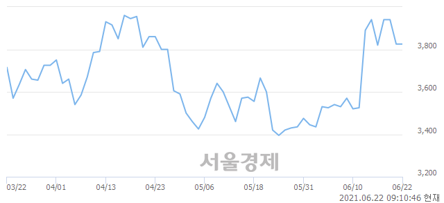 <코>무림SP, 3.66% 오르며 체결강도 강세로 반전(263%)