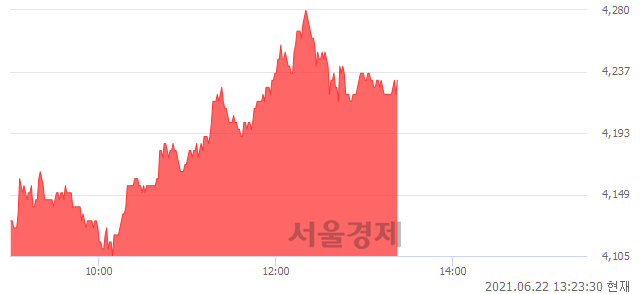 <코>레이크머티리얼즈, 3.30% 오르며 체결강도 강세 지속(139%)