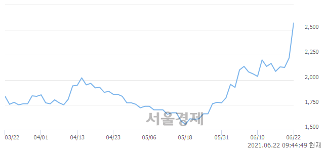 <코>상보, 상한가 진입.. +29.95% ↑