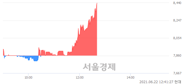 <코>엔텔스, 전일 대비 7.38% 상승.. 일일회전율은 3.83% 기록