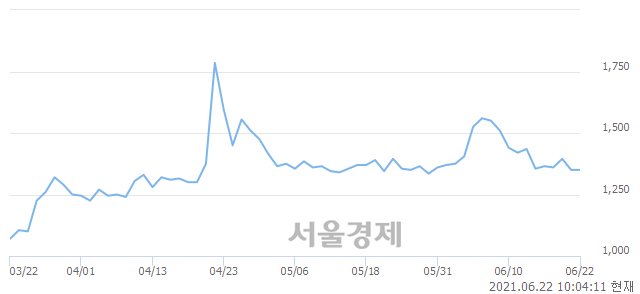 <코>크루셜텍, 3.33% 오르며 체결강도 강세로 반전(107%)