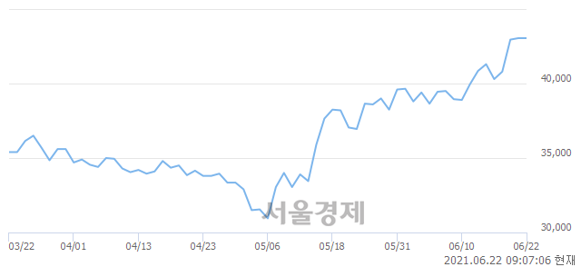 <코>JYP Ent., 장중 신고가 돌파.. 43,600→44,850(▲1,250)
