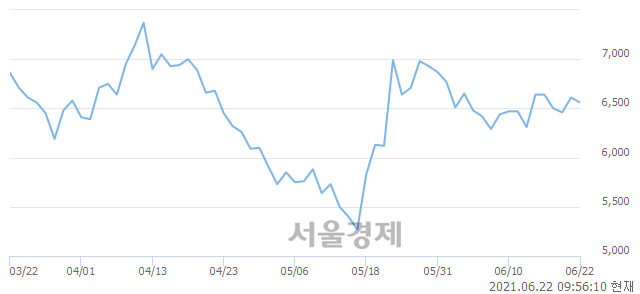 <코>한빛소프트, 3.18% 오르며 체결강도 강세로 반전(160%)