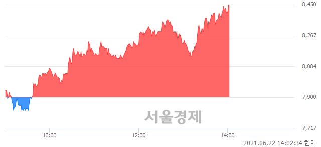 <코>덱스터, 전일 대비 7.34% 상승.. 일일회전율은 10.29% 기록