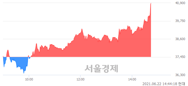 <유>KG케미칼, 전일 대비 9.08% 상승.. 일일회전율은 5.86% 기록