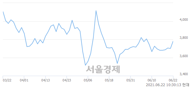 <유>남선알미늄, 3.11% 오르며 체결강도 강세 지속(224%)