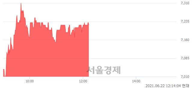 <유>DSR, 3.44% 오르며 체결강도 강세 지속(202%)