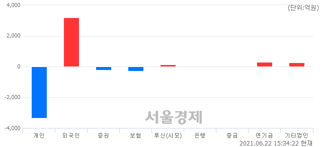 [마감 시황]  외국인 매수 우위.. 코스피 3263.88(▲23.09, +0.71%) 상승 마감
