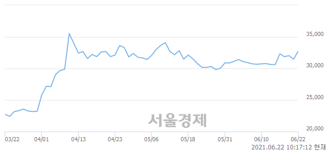 <유>코오롱, 4.29% 오르며 체결강도 강세 지속(248%)