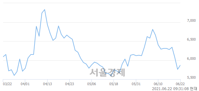 <코>동국알앤에스, 3.65% 오르며 체결강도 강세 지속(230%)