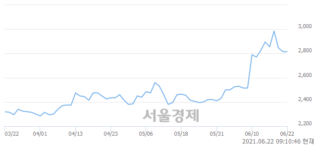 <유>한창제지, 3.20% 오르며 체결강도 강세로 반전(235%)