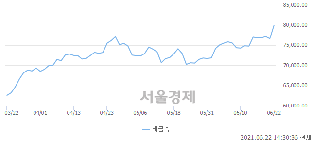 오후 2:30 현재 코스닥은 45:55으로 매수우위, 매도강세 업종은 오락·문화업(0.77%↑)