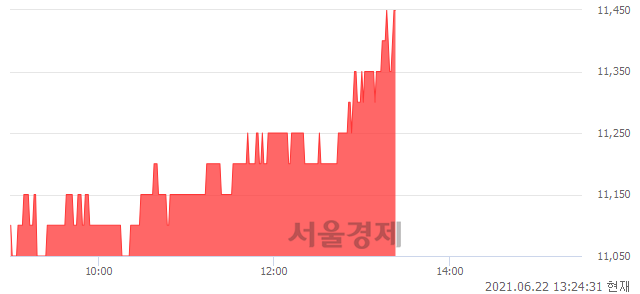 <코>대봉엘에스, 3.62% 오르며 체결강도 강세 지속(143%)