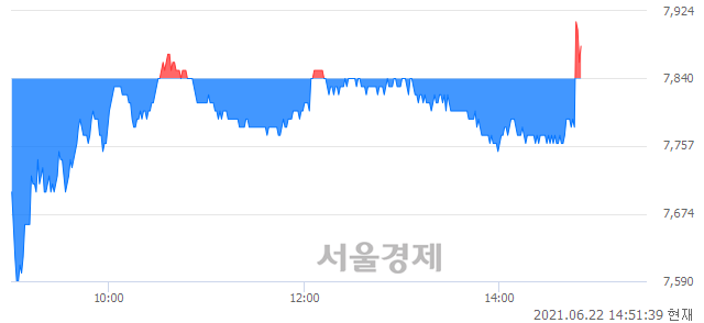 <코>우리기술투자, 매수잔량 319% 급증