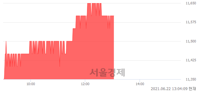 <유>대상홀딩스, 3.57% 오르며 체결강도 강세 지속(410%)