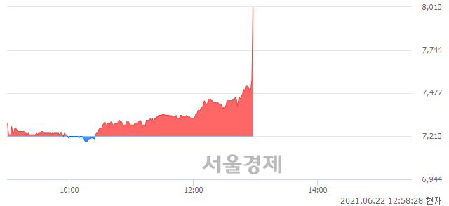 <코>씨엠에스에듀, 전일 대비 10.96% 상승.. 일일회전율은 3.42% 기록