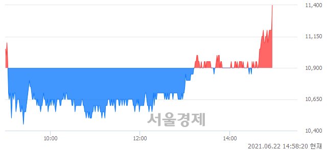 <코>한국맥널티, 4.59% 오르며 체결강도 강세로 반전(105%)