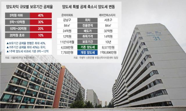 13년된 장특공제 단칼에 자르나…'정치논리로 1주택자까지 옥좨'