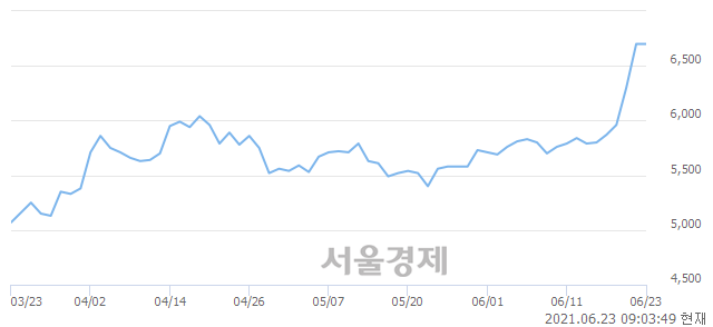 <코>성우테크론, 매수잔량 380% 급증